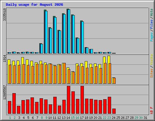 Daily usage for August 2026