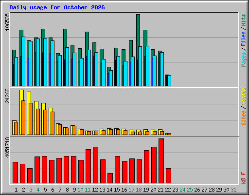 Daily usage for October 2026